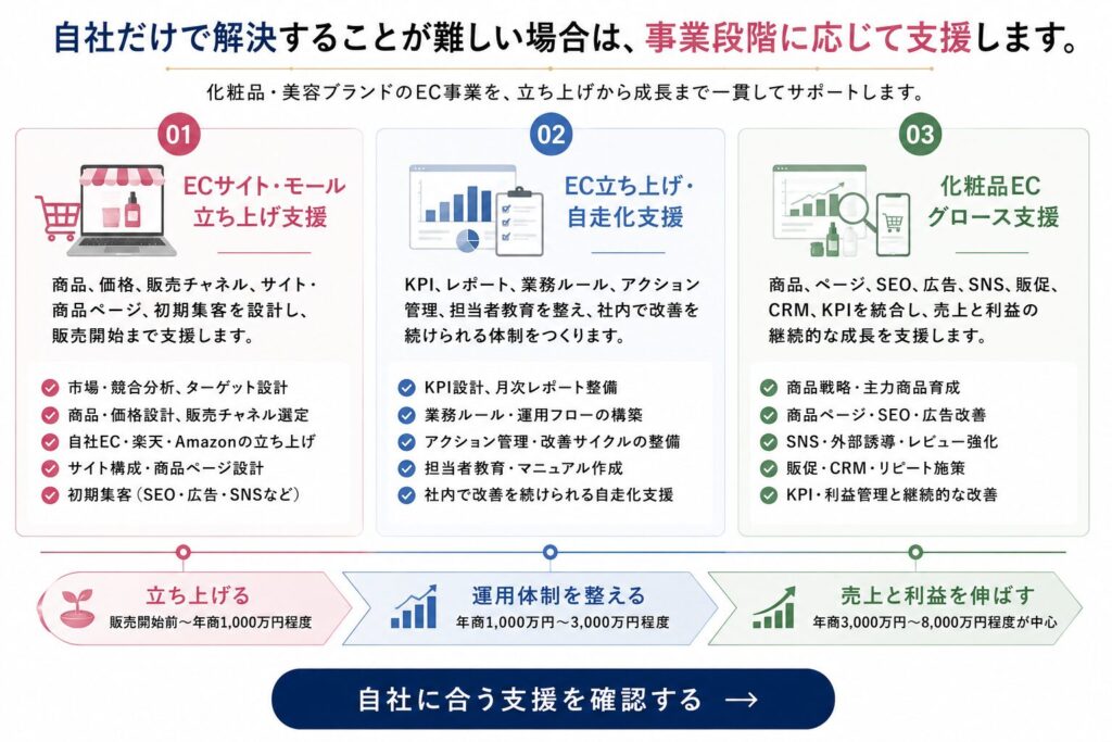 自社だけで解決することが難しい場合は、事業段階に応じて支援します。