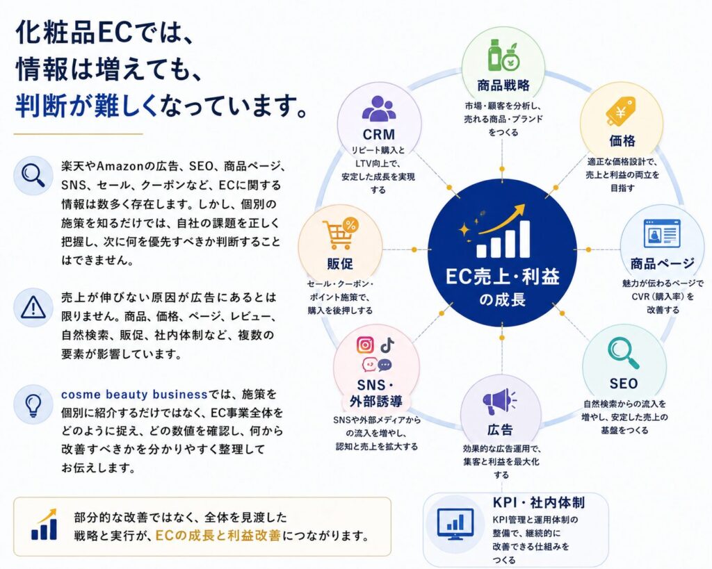 化粧品ECでは、情報は増えても、判断が難しくなっています。
