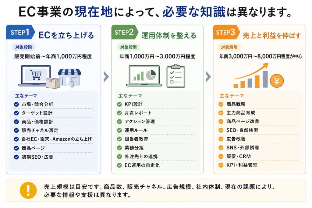 EC事業の現在地によって、必要な知識は異なります。